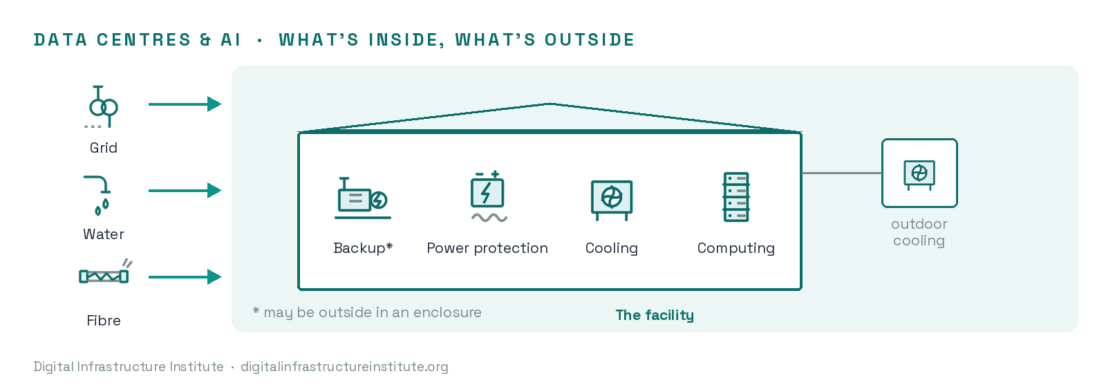 Diagram: what's inside a data centre (backup, power protection, cooling, computing) and what connects from outside (grid, water, fibre)