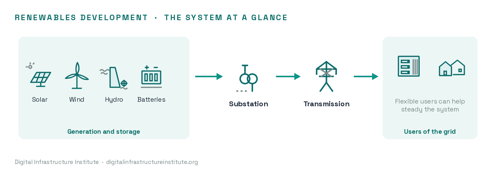 Diagram: solar, wind, hydro and batteries feed the grid through substations and transmission to data centres and homes