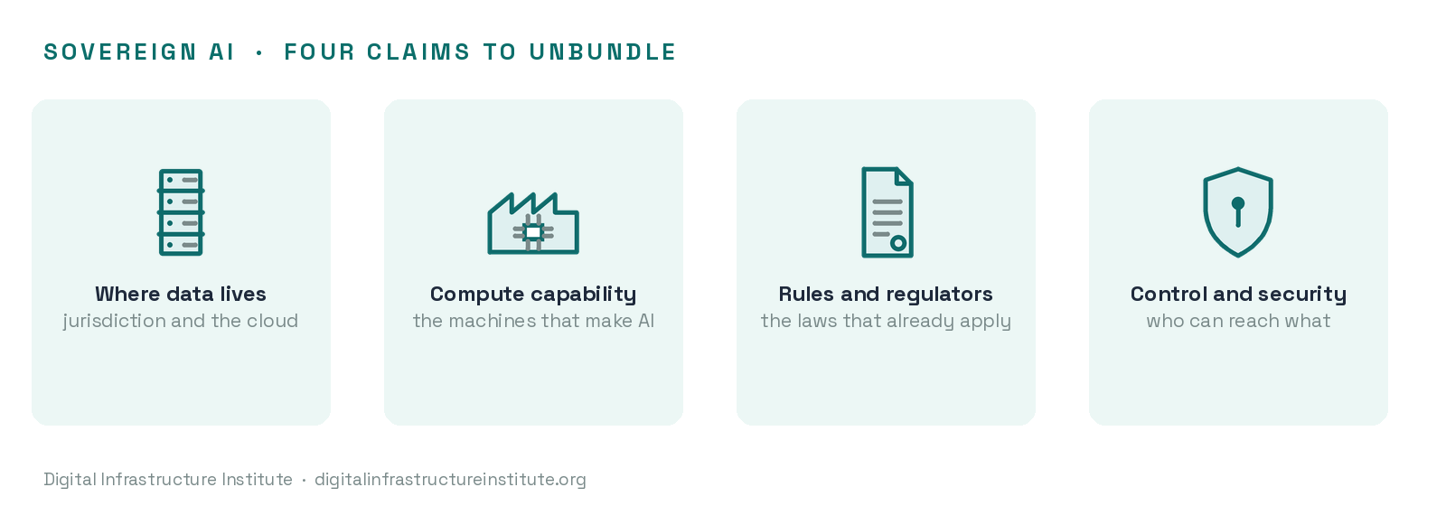 Diagram: the four claims in sovereign AI — where data lives, compute capability, rules and regulators, control and security