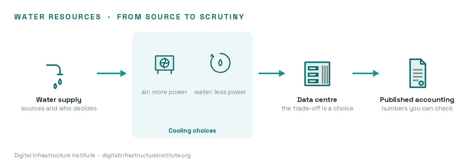 Diagram: water supply, cooling choices, the data centre and published water accounting
