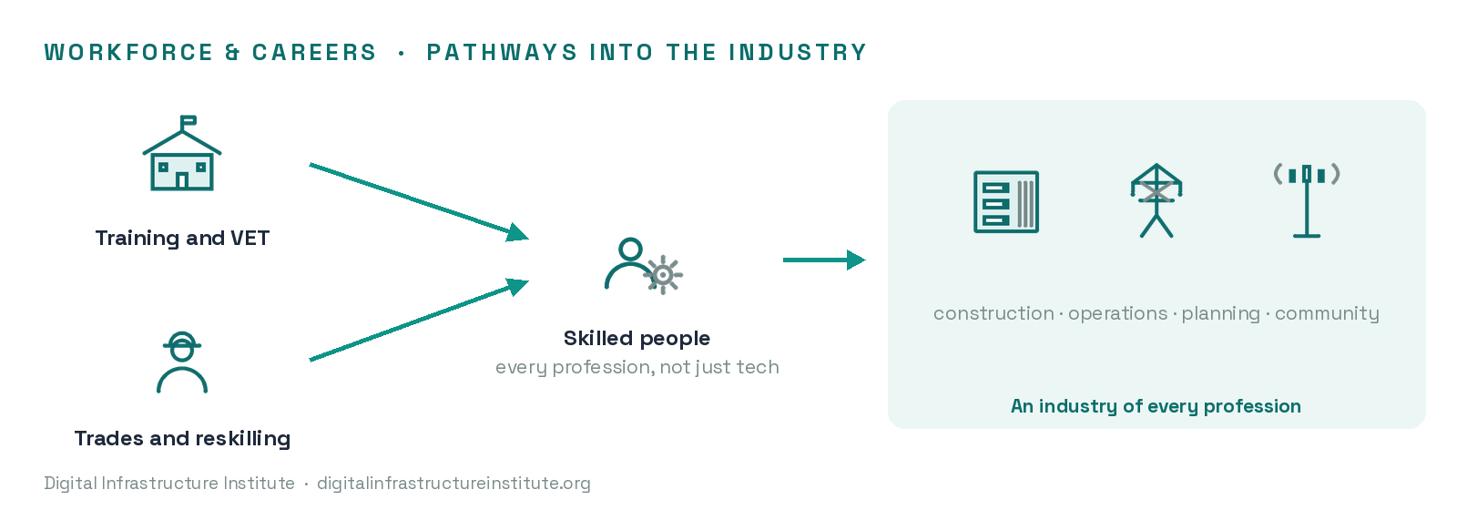 Diagram: training and trades pathways lead to skilled people across an industry of every profession